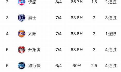 nba最新排名一览表_西部NBA最新排名一览表