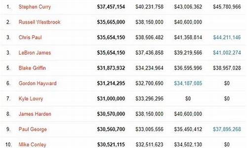 nba球员年薪最低多少啊_nba球员年薪最低多少啊知乎