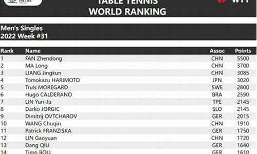 世界乒乓球员积分榜_世界乒乓球员积分榜最新排名