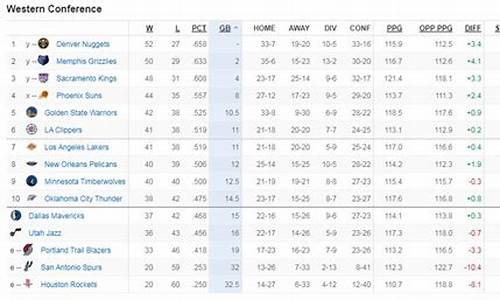 nba,西部排名_nba西部排名最新情况表