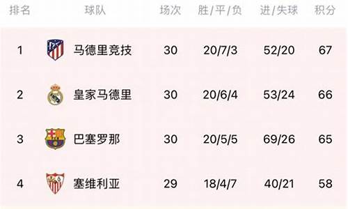 10赛季西甲积分榜_2020～2021赛季西甲积分榜