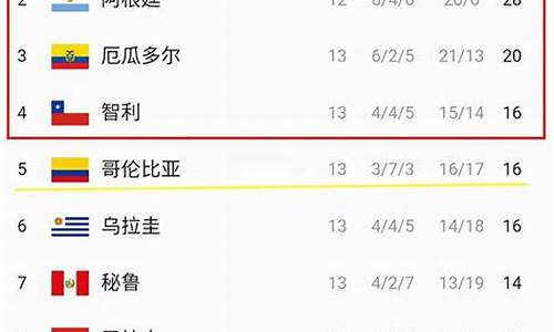 世界杯预选赛南美区积分排名_世界杯预选赛南美积分排名表